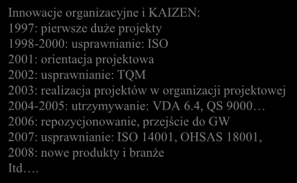 SPRZEDAŻ 250 200 150 BUDOWANIE PRZEWAGI KONKURENCYJNEJ PPH TRANSSYSTEM: - INNOWACJE ORGANIZACYJNE I PRODUKTOWE - USPRAWNIANIE Innowacje organizacyjne i KAIZEN: 1997: pierwsze duże projekty 1998-2000: