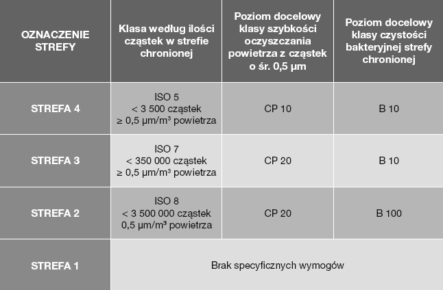 Zalecane klasy czystości pyłowej powietrza w salach operacyjnych Norma USA Fed-Std-209e USA Fed-Std-209d PN EN ISO 14644-1 Rok wyd.