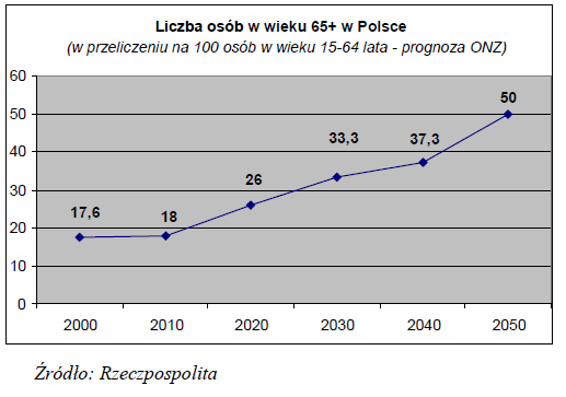 Zysk z dojrzałości Szacuje się, że w 2050 roku połowa ludności naszego kontynentu osiągnie