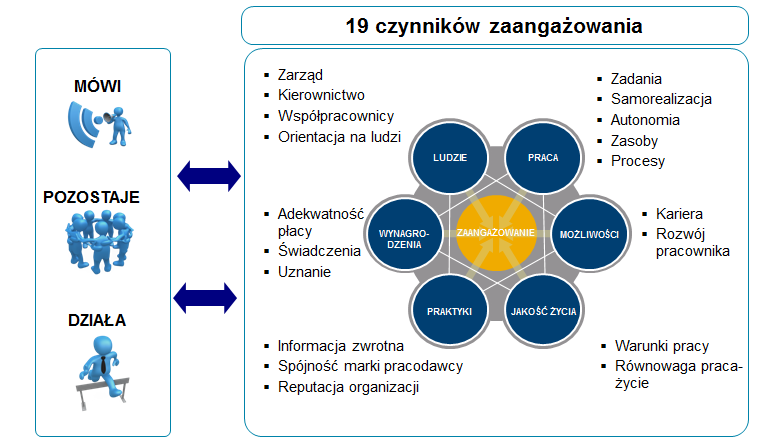 Zaangażowanie pracowników zależy przede