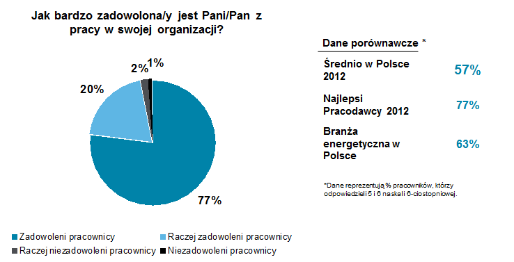 Wyniki badania zaangażowania GL S.A.