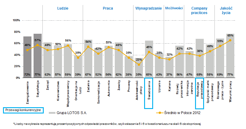 Wyniki badania zaangażowania GL S.A.