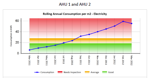 HVAC System Report Overview of whole HVAC system performance