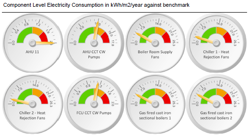 against energy use ranges predicted by