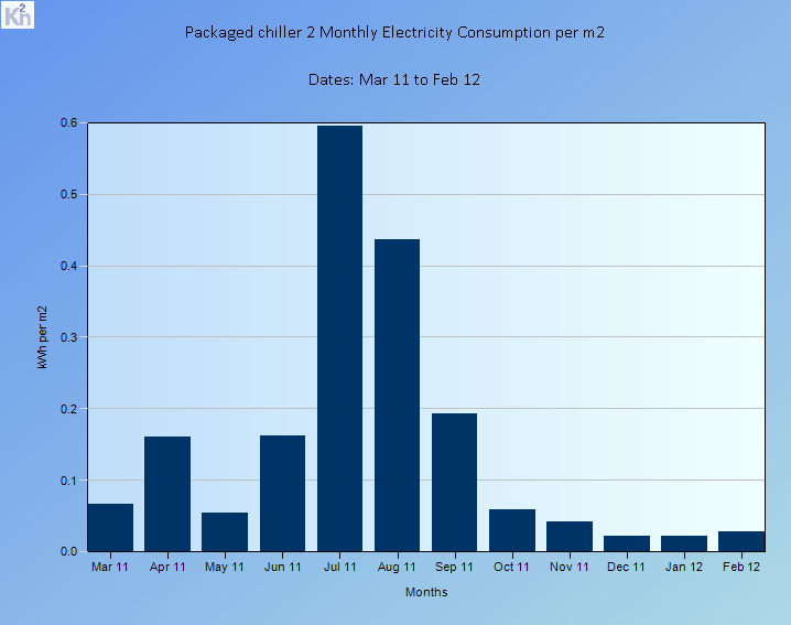 Energy use by component iserv will calculate the consumption of individual HVAC components PER UNIT AREA SERVED and PER