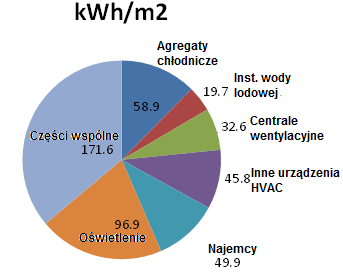 HARMONAC: 2007-2010 Projekt wspierany przez Intelligent Energy Europe, który zbierał dane godzinowe z 42 systemów HVAC HVAC to 30 40% całkowitego