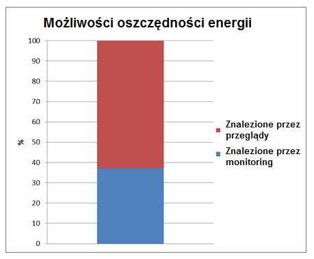 Automatyczny monitoring możliwośd oszczędności Wg HARMONAC tylko 37% możliwych oszczędności znaleziono poprzez przeglądy reszta przez monitoring