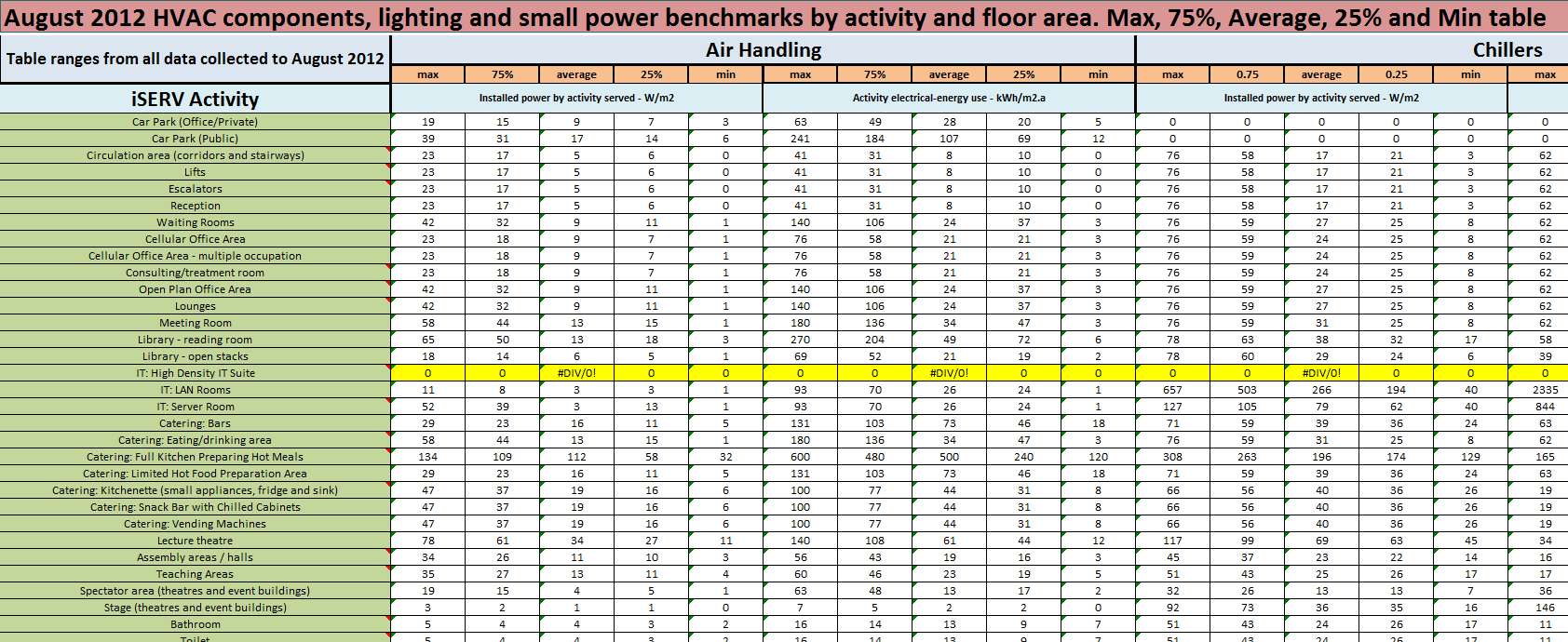 Initial HVAC components, lighting and small power benchmarks An initial set of installed power and annual energy use benchmarks by activity for AHU s, Chillers, CHW Pumps, HW Pumps, DHW Pumps,