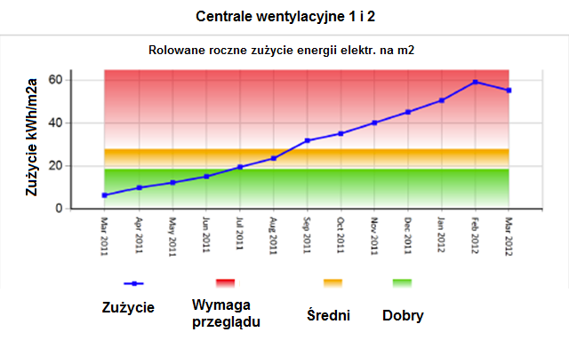 Raporty HVAC Zużycie energii przez cały system