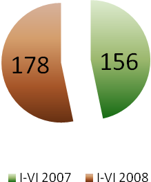 W pierwszej połowie br. o 4% wzrosła ogólna liczba przypadków udzielenia pomocy medycznej podczas przeprowadzania interwencji wobec przemocy w rodzinie (2007r. 1 852, 2008r.