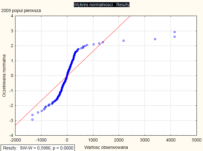 Model liniowej regresji wielorakiej. Rok 2009 populacja pierwsza (bez Warszawy i Wałbrzycha) Wydruk 1.