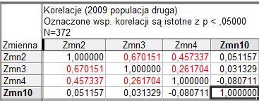 Rok 2009 populacja druga (bez Warszawy i Wałbrzycha i 6 miast o najwyższej liczbie obiektów sektora kreatywnego), N=372 Wydruk 5.