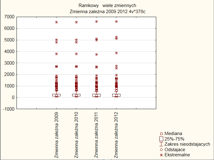 Tabela 3. Miary opisowe rozkładów zmiennej zależnej w latach 2009-2012. Prowadzenie analizy statystycznej dla wszystkich powiatów w takiej sytuacji byłoby merytorycznie nieuzasadnione.