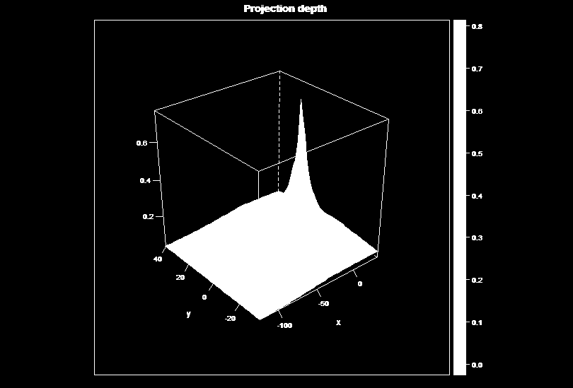 Odwiedź: Depth Procedures R package {depthproc}