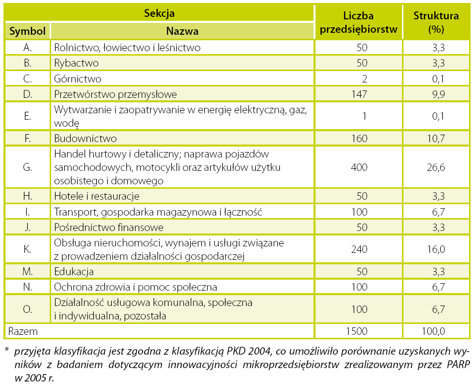 Tabela 1- Struktura badanych przedsiębiorstw (według sekcji PKD 2004*) Źródło: M. Juchniewicz, B.