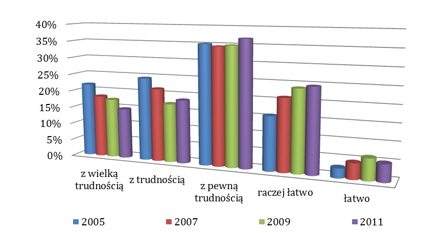 Wykres 13. Wiązanie końca z końcem przez gospodarstwo domowe przy aktualnym dochodzie netto w 2011 roku Źródło: Opracowanie własne ROPS na podstawie Rada Monitoringu Społecznego (2011).