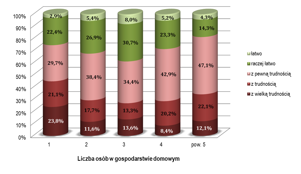 dwuosobowe częściej deklarują wielkie trudności (11,6%) niż czteroosobowe (8,4%). Łatwość w wiązaniu końca z końcem częściej dostrzegają gospodarstwa dwuosobowe (32,3%) niż czteroosobowe (28,5%).