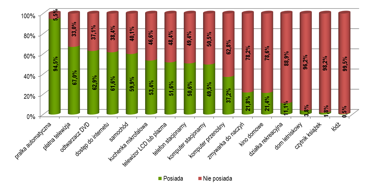 letniskowy, czytnik książek, czy łódź są w dyspozycji nielicznych (odpowiednio 3,8%, 1,8% oraz 0,5% gospodarstw domowych). Działką rekreacyjną dysponuje tylko co dziesiąte gospodarstwo (11,1%).