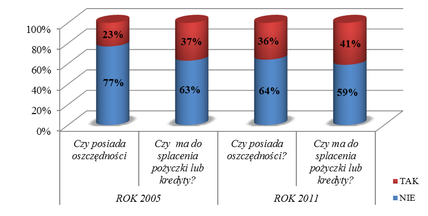 Wykres 41. Posiadane oszczędności i zaciągnięte zobowiązania finansowe mieszkańców województwa śląskiego w 2011 roku Źródło: Opracowanie własne ROPS na podstawie Rada Monitoringu Społecznego (2011).