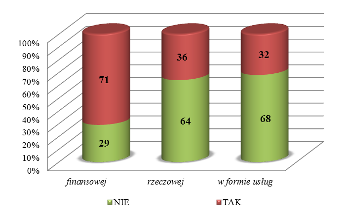 Wykres 46. Odsetek gospodarstw domowych w województwie śląskim, które otrzymały pomoc z zewnątrz w latach 2005-2011 Źródło: Opracowanie własne ROPS na podstawie Rada Monitoringu Społecznego (2011).