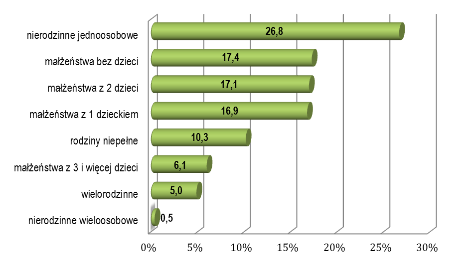 3. Struktura ludności województwa śląskiego a zagrożenie ubóstwem Zgodnie z wynikami Narodowego Spisu Powszechnego Ludności i Mieszkań 2011, 31.03.2011 r. województwo śląskie zamieszkiwało 4.630.