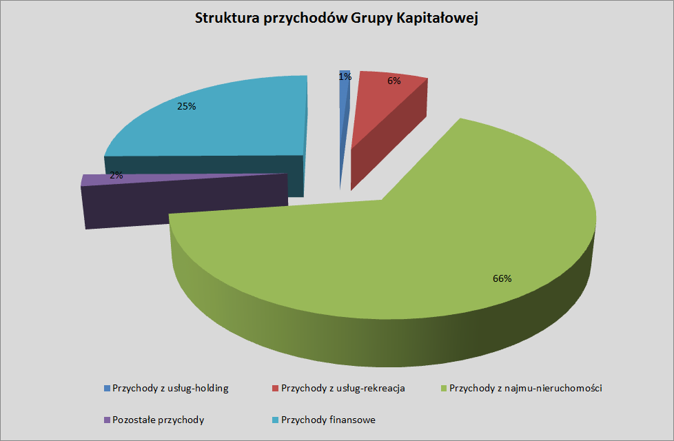 W skonsolidowanej strukturze przychodów ze sprzedaży 66% stanowi wynajem nieruchomości. Wynajęte obiekty komercyjne skupione są w spółce TUP Property S.A., i stanowią one stabilne źródło dochodu.