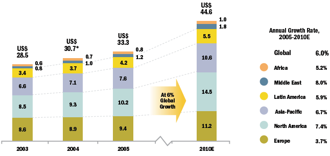 Wykres 1. Prognozowany wzrost aktywów HNWI do roku 2010 w podziale na regiony. Źródło: World Wealth Report 2006, Capgemini - Merrill Lynch & Co, Inc.,10 th Anniversary 2006, s. 11.