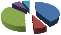 podstawowe 12; 19% 4; 6% 9; 14% 8; 12% 19; 29% 13; 20% własna działalność