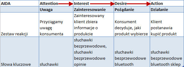 stwarzania odpowiednich strategii jest także tzw. model AIDA 76, który znajduje się na rysunku numer 7. Jego zastosowanie w współczesnej propagacji i reklamie jest znaczące i często stosowane.