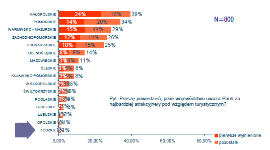- Publikacja współfinansowana przez Unię Europejską w ramach Europejskiego Funduszu Społecznego Wykres 32. Atrakcyjność turystyczna województw polskich.