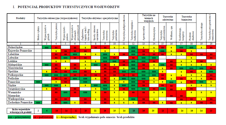 Tabela 27. Potencjał produktów turystycznych województw.