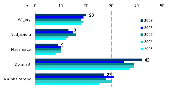 Wykres 21. Kierunki krajowych wyjazdów długookresowych (w %) w latach 2005-2009. Źródło: Badania Instytutu Turystyki.