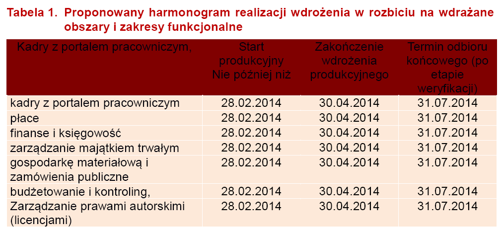 Pytanie nr 2 Zgodnie z SIWZ oraz [zgodnie z umową] Start Produkcyjny - Uruchomienie części lub całego ZSI objętego Umową, w środowisku produkcyjnym i przekazanym użytkownikom do obsługi rzeczywistych