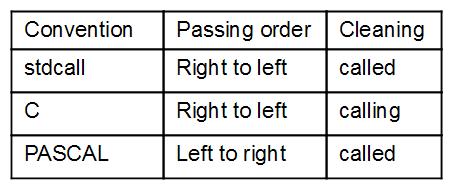 stdcall konwencja wywoławcza Konwencje wywoławcze określają kolejność z jaką parametry odkładane są na stosie oraz wskazują, która funkcja (wywoływana czy wywołująca) zdejmuje je później ze stosu.