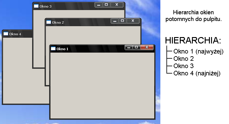 16 W systemie istnieje jeszcze inna hierarchia wynikająca z istnienia pierwszej, otóż jest to hierarchia okien równorzędnych.
