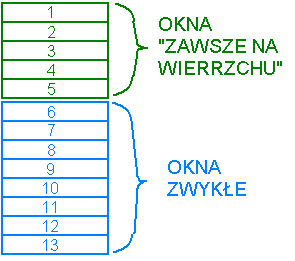 17 Okno zwykłe może maksymalnie przejść na najwyższe miejsce w ustawieniu okien zwykłych, okno zwykłe nie może nigdy przejść przed jakiekolwiek okno zawsze na wierzchu, natomiast okna zawsze na