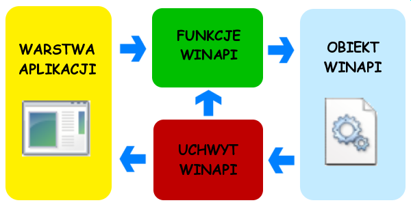 6 1.8 Uchwyty i obiektowa natura Windows API Jak już wcześniej wspomniałem WinAPI napisane jest w języku C, dlatego nie znajdziemy tam klas znanych z C++.