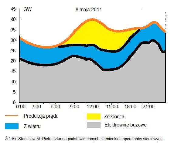 i Wnioski dla systemu Wnioskując na podstawie tych obserwacji Niemcy stwierdzili, że odnawialne źródła energii całkowicie zmieniają system energetyczny tak, że w przypadku zwiększenia ich udziału w