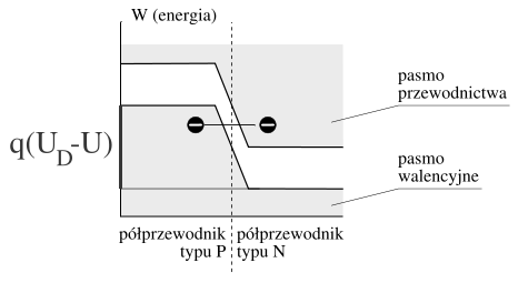 danego złącza wartość zwaną napięciem Zenera. Zjawisko Zenera jest również nazywane przebiciem Zenera, lecz to "przebicie" nie powoduje uszkodzenia złącza.