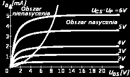 Charakterystyka wyjściowa przedstawia zależność prądu drenu I D od napięcia dren-źródło U DS, przy stałym napięciu bramka-źródło U GS.