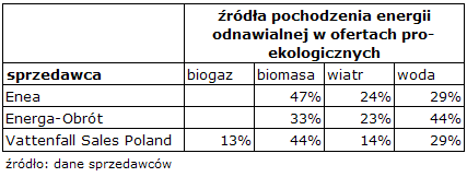 Którzy sprzedawcy energii oferują produkty pro-ekologiczne? Niewielu sprzedawców ma w swojej ofercie produkty proekologiczne.