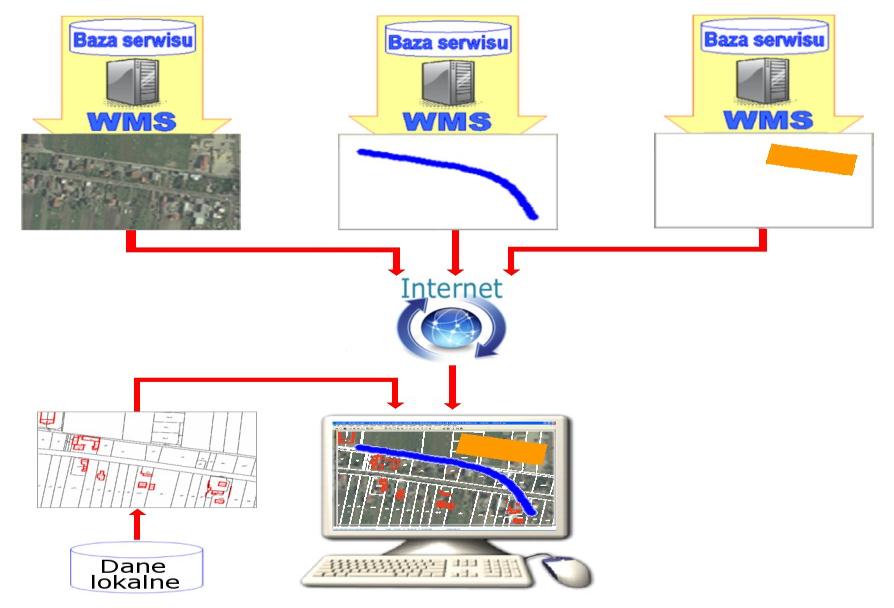 Właściwie każde funkcjonujące dzisiaj oprogramowanie jest w stanie korzystać z podstawowej usługi sieciowej jaką jest WMS.