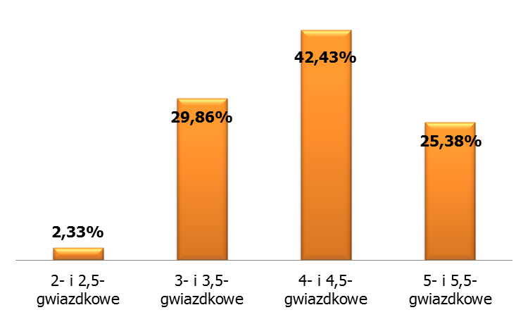 Jak wypoczywają Polacy? Planując wakacje z FLY.PL turyści na początek określają kilka parametrów, jakie powinna spełniać ich wycieczka.