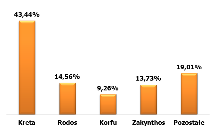 Nie bez znaczenia w kontekście popularności wycieczek do Grecji, pozostaje również fakt, iż sytuacja finansowa państwa przyczyniła się do spadku cen usług turystycznych.