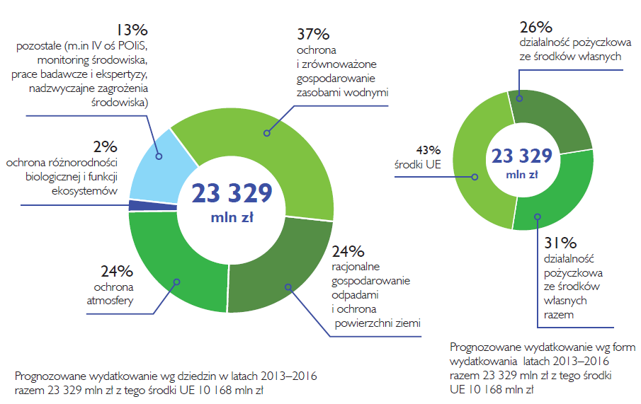 Przywrócenie naturalnego ukształtowania terenu i/lub osiągnięcia przez glebę lub ziemię zawartości substancji zgodnych z wymaganymi standardami. Priorytet II POIiŚ*, działanie 2.