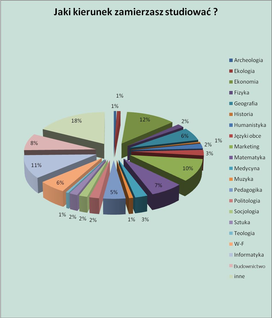 popytu gdyż jak wyjaśniano nie będzie też dużej konkurencji zarówno na studiach, jak i o późniejsze miejsca pracy.