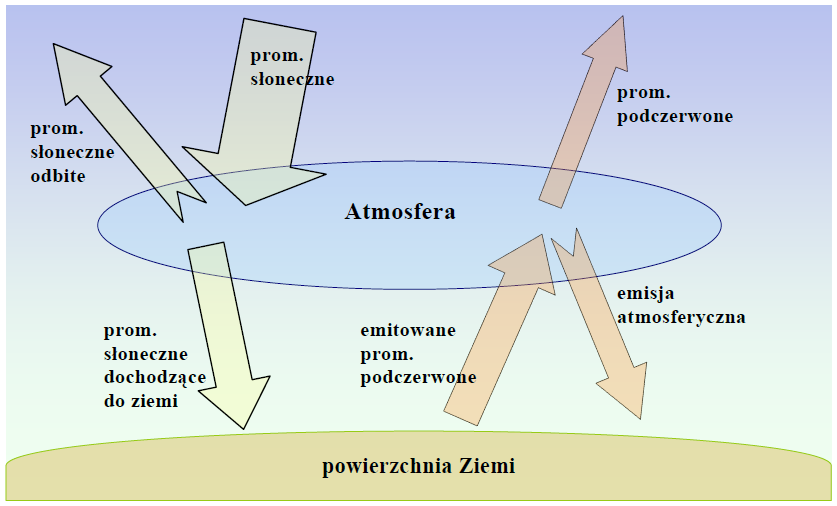 na statkach pełnomorskich oraz z satelitów meteorologicznych (temperatura dolnej troposfery) [Różański, 2001].