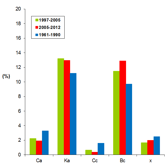 W stosunku do wielolecia 1961-1990, w okresie 1997-2012 zaobserwowano ~2,0% wzrost częstości występowania napływu mas powietrza z kierunku SW, 1,5% spadek częstości występowania napływu mas powietrza