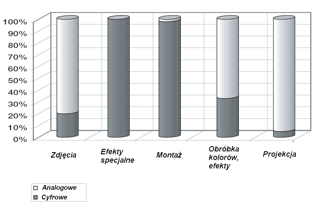 Wielki marsz kina cyfrowego Dziś, technologie cyfrowe są najpopularniejsze na etapie postprodukcji (montaż, efekty specjalne i obróbka kolorów).