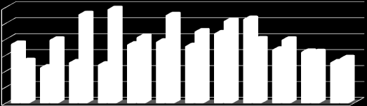 187 113 129 122 185 194 180 220 265 169 162 129 Napływ do bezrobocia do XII 2006 w okresie I - XII 2007 zarejestrowano 2.055 os. 795 os./ 27,9 % z czego większość to osoby: bez prawa do zasiłku 1.